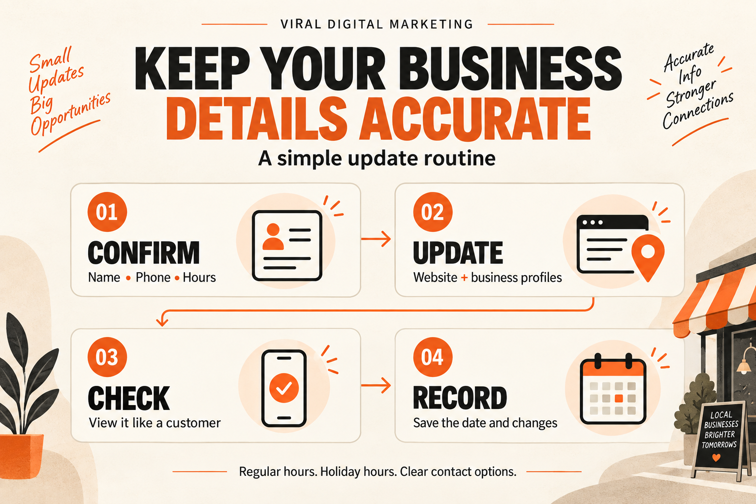 Four steps for accurate business details: confirm your name, phone and hours; update your website and profiles; check the customer view; record the changes.
