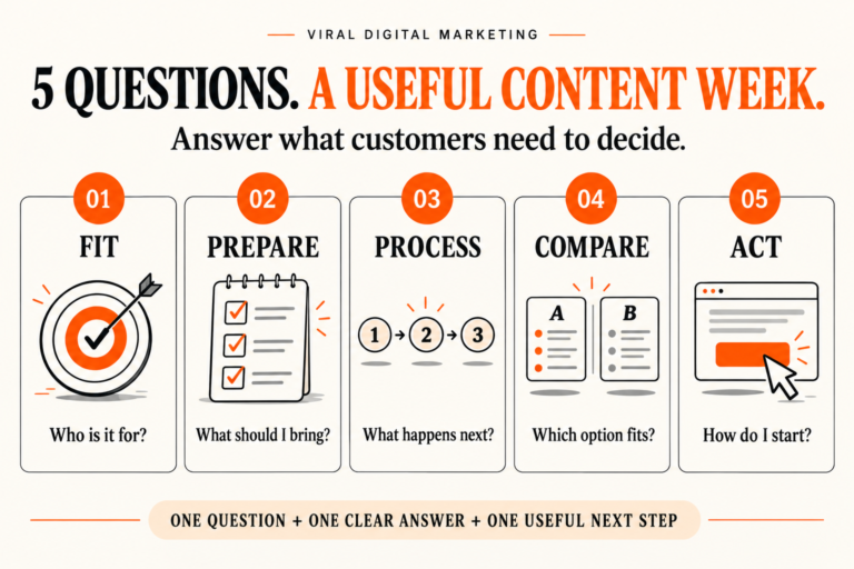 Five content questions: who is it for, what should I bring, what happens next, which option fits, and how do I start. Give each one a clear answer and a useful next step.
