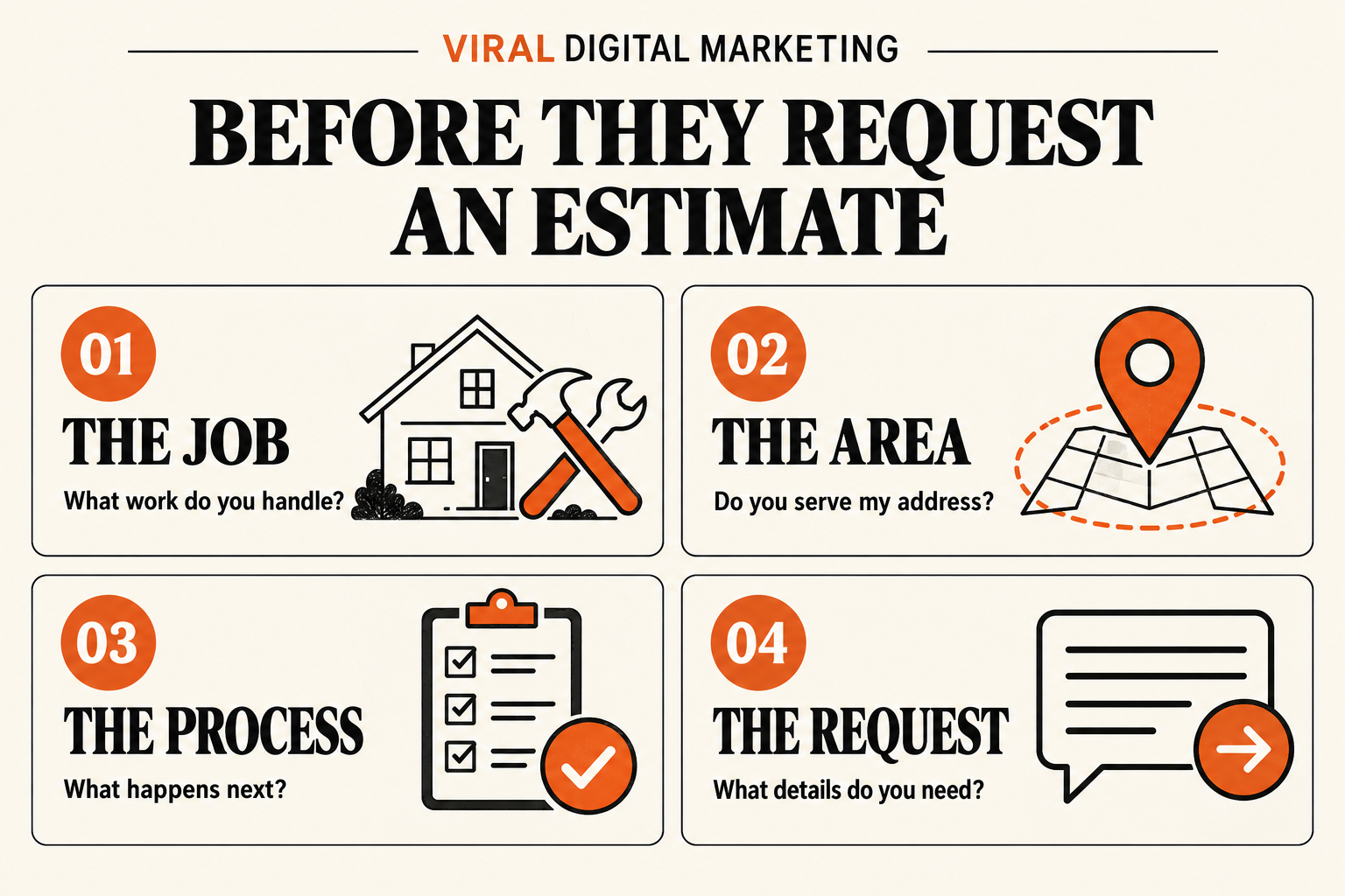 Four questions for an estimate page: what work do you handle, do you serve my address, what happens next, and what details do you need?