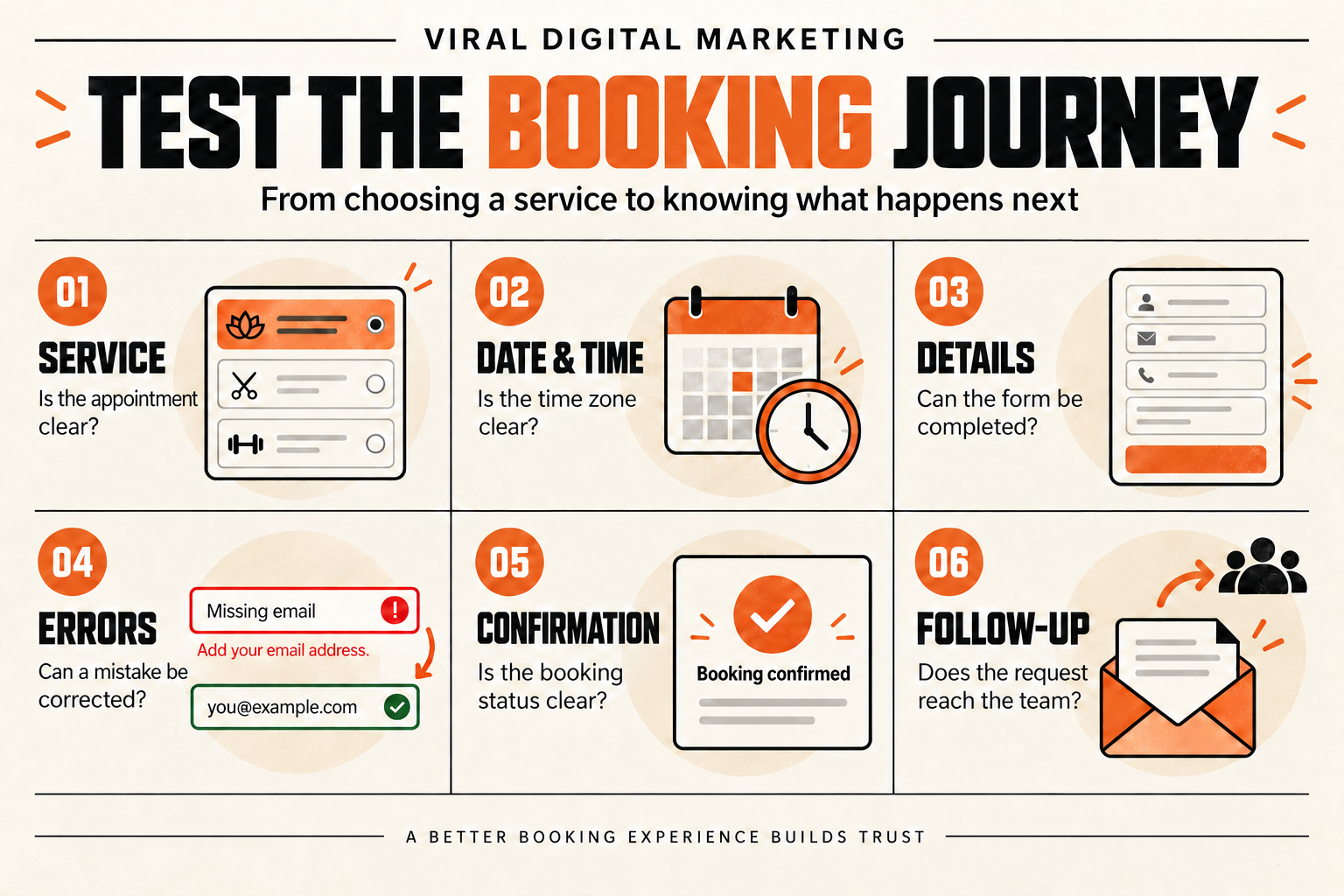 Six booking checks: a clear service, date and time zone, usable form, correctable errors, explicit booking status, and a verified handoff to the team.